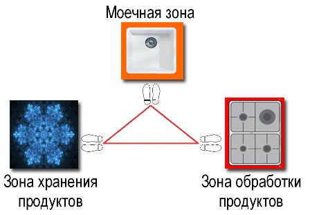 дизайн кухни, правило золотого треугольника